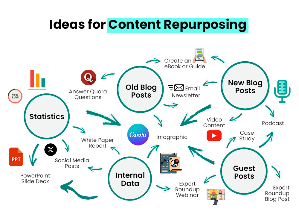 Content Repurposing