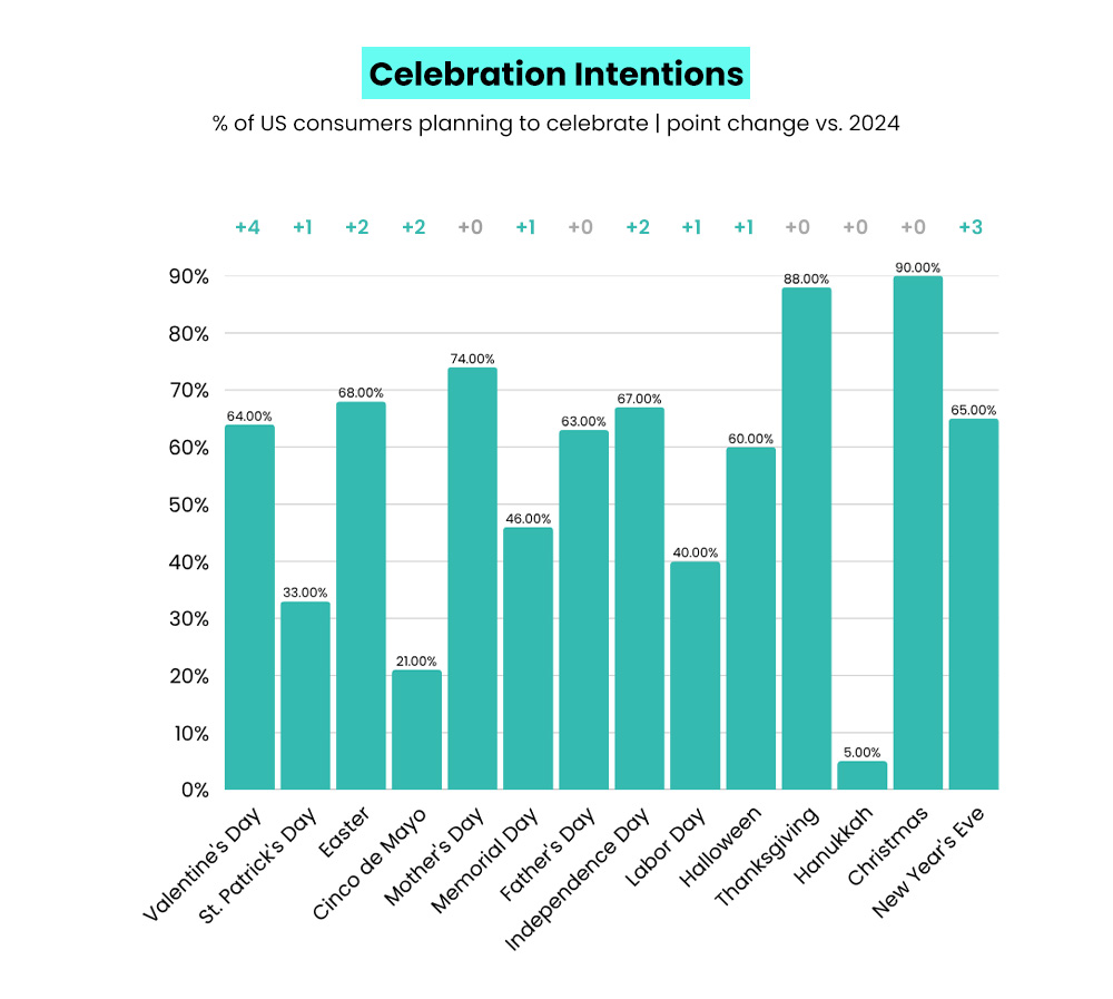 Celebration intentions of holiday season shoppers
