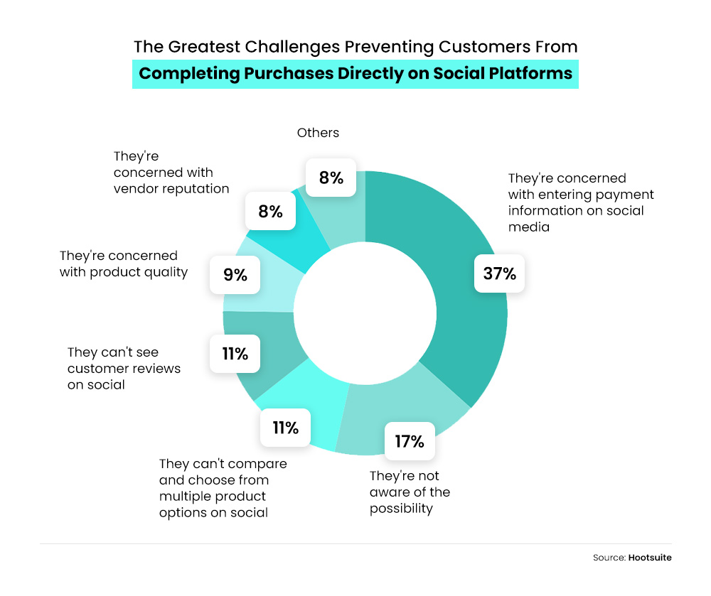 Challenges faced by customers during purchase from social platforms