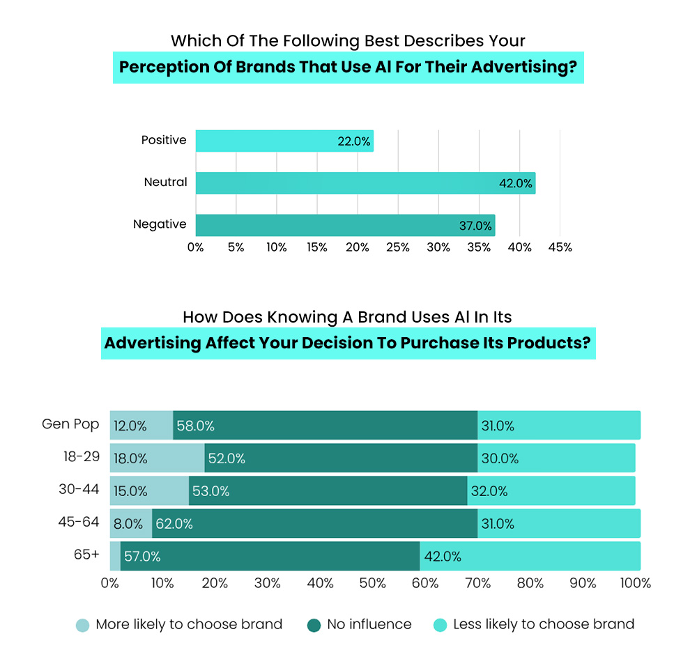 Customer perception of brands using AI
