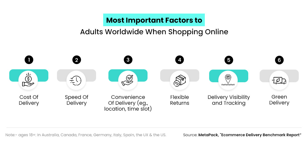 Factors Shoppers consider when shopping Online