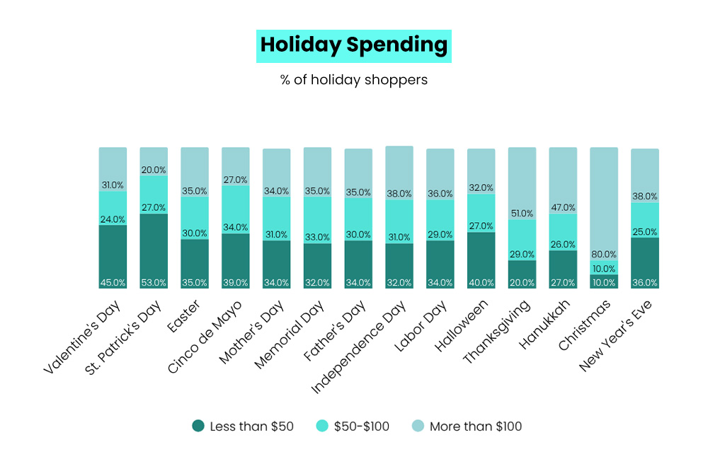 Holiday spending for different festivals
