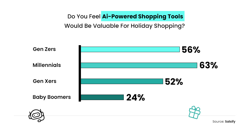 Importance of AI-powered shopping tools during holiday season