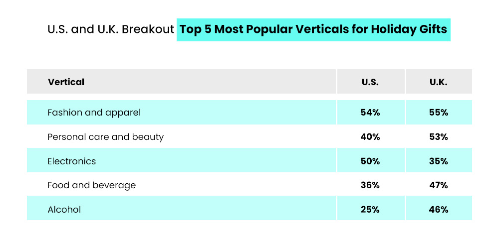 Most popular verticals for holiday gifts