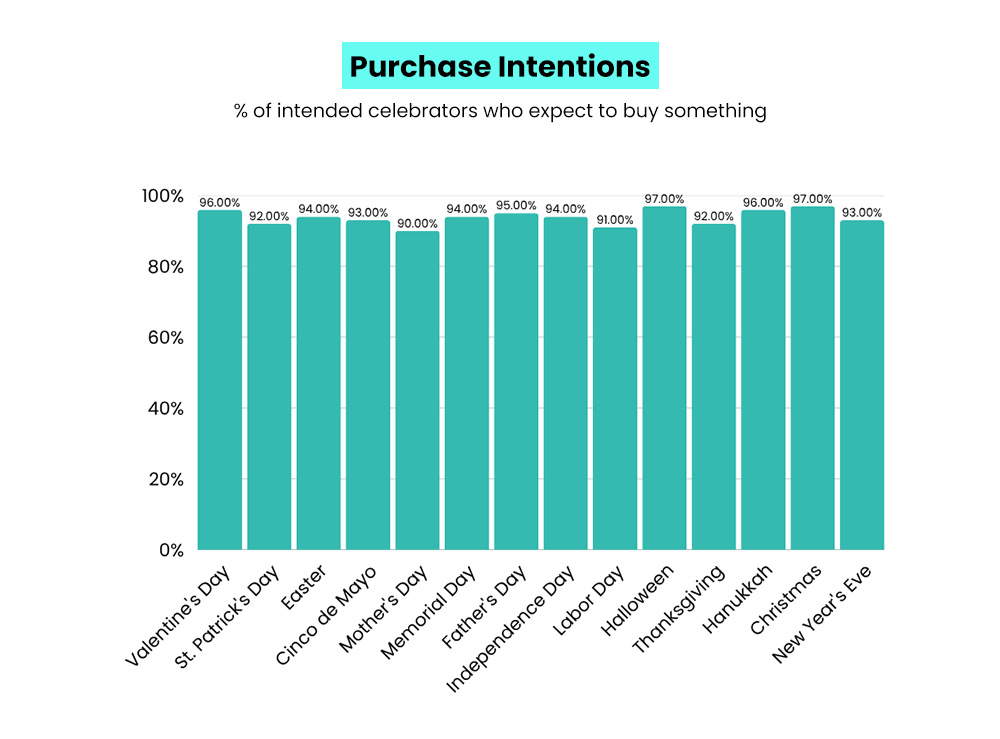 Purchase intentions for holiday season 2025