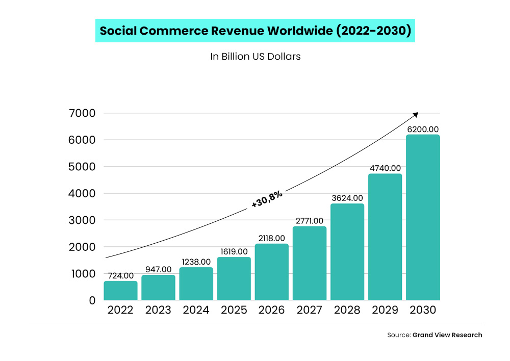 Social Commerce Revenue