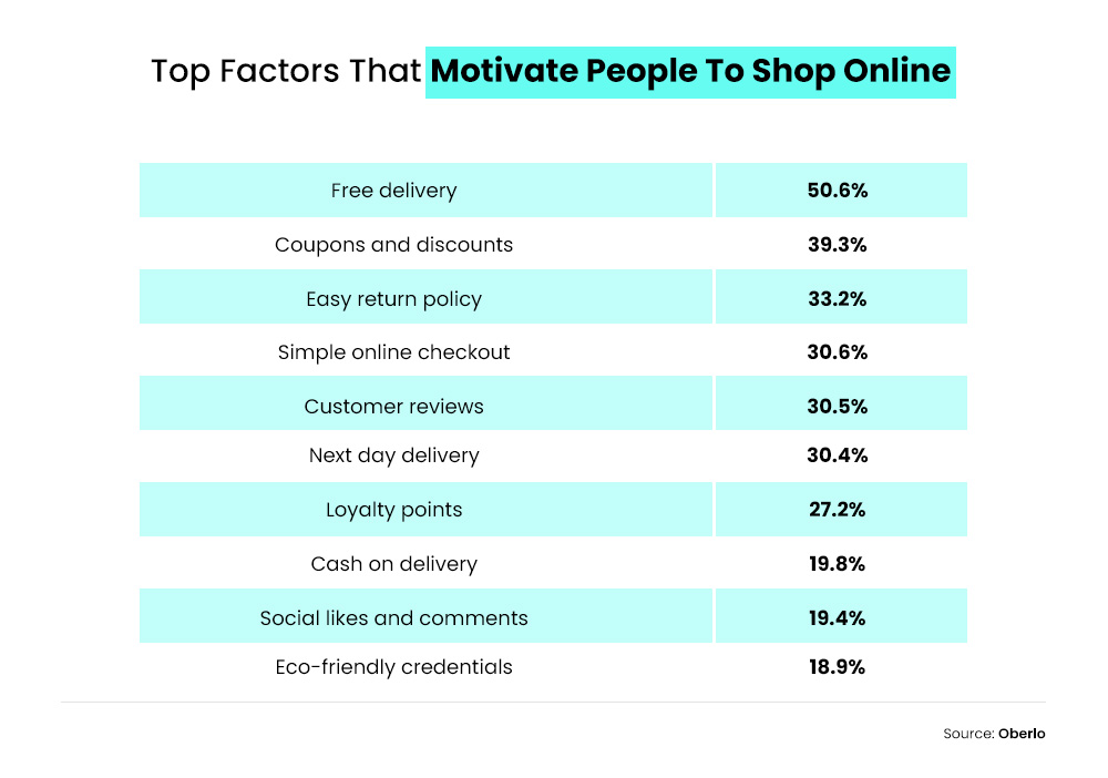Top factors that motivate people to shop Online