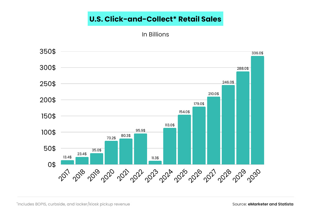 U.S. Click-and-Collect Retail Sales