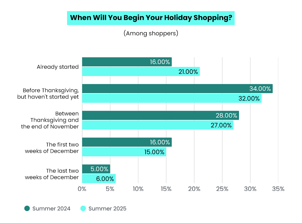 When will customers begin their holiday shopping