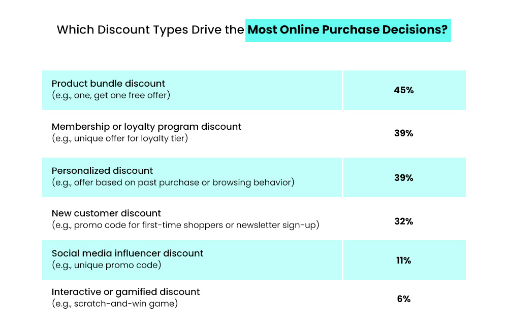 Which Discount type drive most Online purchase decisions