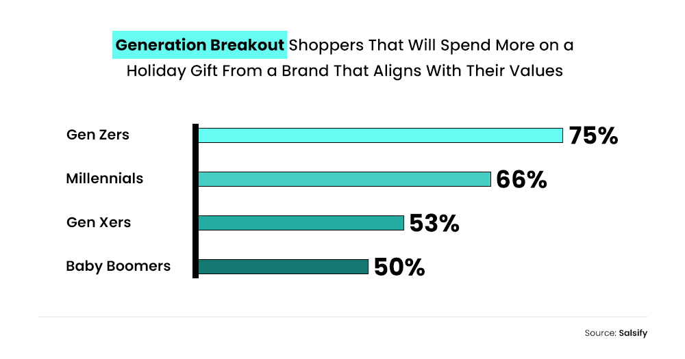 Which Generation will spend most on holiday gifts
